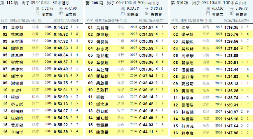 　弟弟不知發生咩事，50米蛙比年頭還慢，100米自也只比年頭快了兩秒。拿不到獎既正常也不正常。