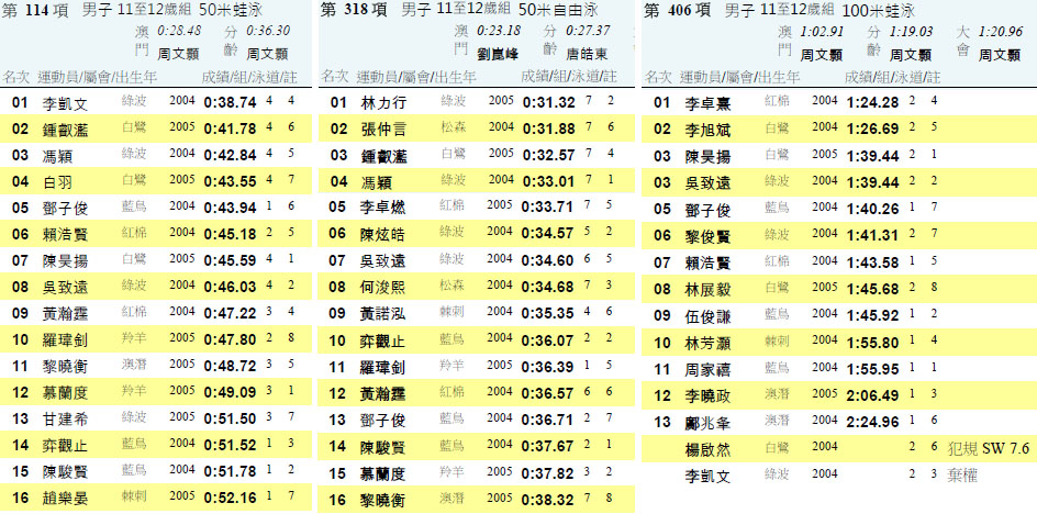 　哥哥身材輸蝕，不期望有獎拿，但居然有一個銅牌。<br /><br />　原因是一冠軍級人馬賽前病了缺席，一實力份子又犯規，又和另一參賽者同時間，好彩拿了一個第三，或者該說機會是留給有準備的人。