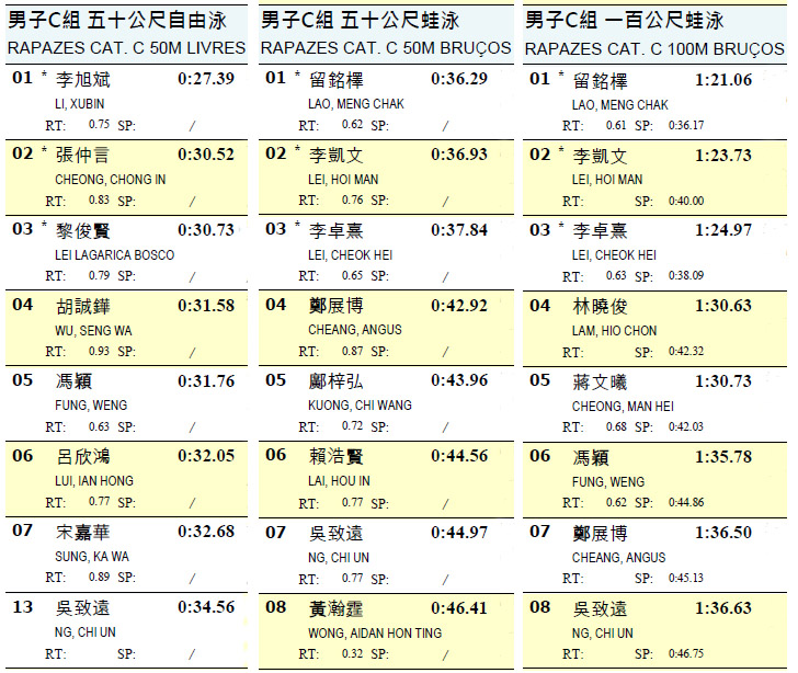 　對比四個月前的分齡賽成績，哥哥自由式沒什麼進步，蛙式有些進步:<br /><br />　50M自由式:34.60→34.56; 50M蛙式:46.03→44.97; 100M蛙式:1:39.44→1:36.63