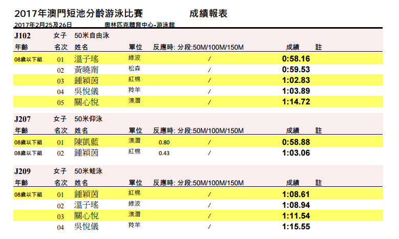 　哥哥上年分齡賽意外地得了一個銅牌，沒資格參加這次賽事，但有表妹初試啼聲，甫一亮相便集齊金銀銅：）