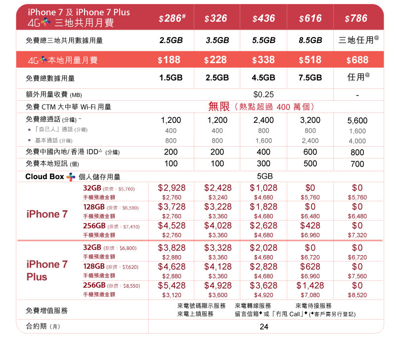 　以愛瘋7plus 128G 7.5G數據用量計劃為例：<br />　淨月費＝(518x24＋628－7620)/24=226.7元。