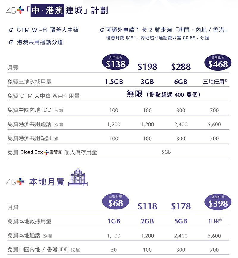 　本地5G plan $178，熟客送多1G，但合約也只有2年，到期回復原價$298。