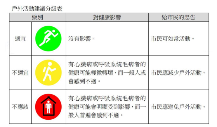 　氣象局早前根據空氣質量實時指數，制定 3級戶外活動建議，即“適宜”、“不適宜”及“不應該” 3個級別。局方稱希望方便市民、學校等及時做好準備和採取相應措施，保障健康。