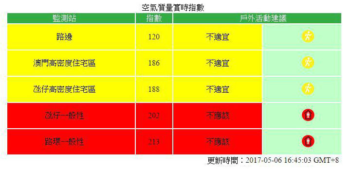 　下午四點多，正是摶命游及空氣最差的時候：（<br /><br />　真想不到入夏後的路環的空氣污染居然會嚴重到要躲室內，看來該又是人家送給愛瞞的大禮吧。