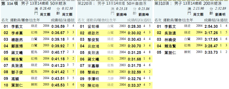 　哥哥50蛙及50自雖仍沒獎，但50蛙比舊年進步4.8秒，50自比舊年進步3.35秒，進步明顯。而舊年100蛙銅牌幸運得獎，今年200蛙銀牌則是實至名歸。