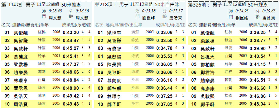 　弟弟舊年成績有些失準，今年比較正常。