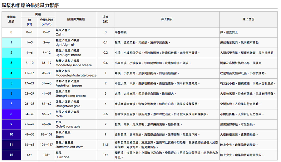 　蒲福風級表。