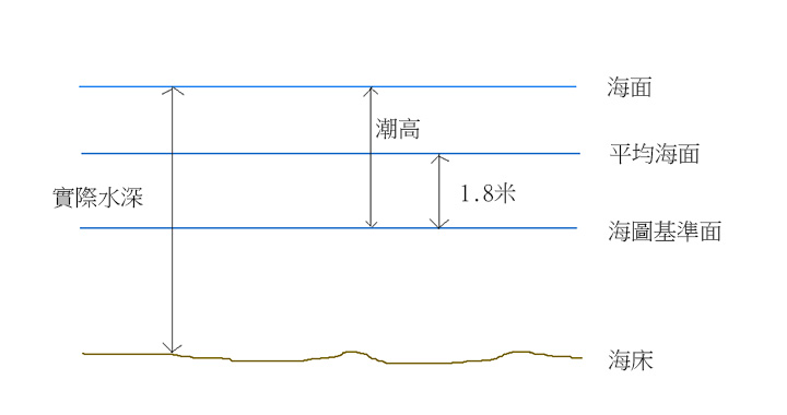 　海圖基準面、平均海面等概念。