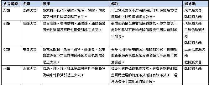 　滅火器的分類及其使用方法。