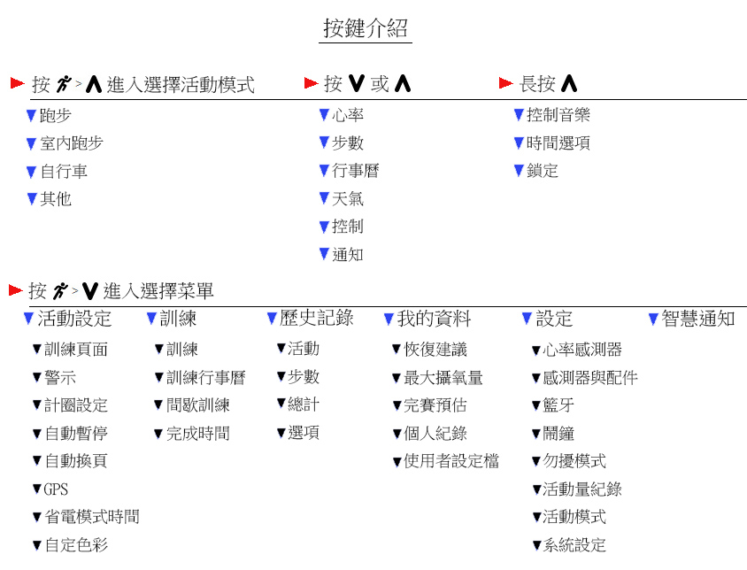 　功能不少，按鍵也花些時間去適應一下。