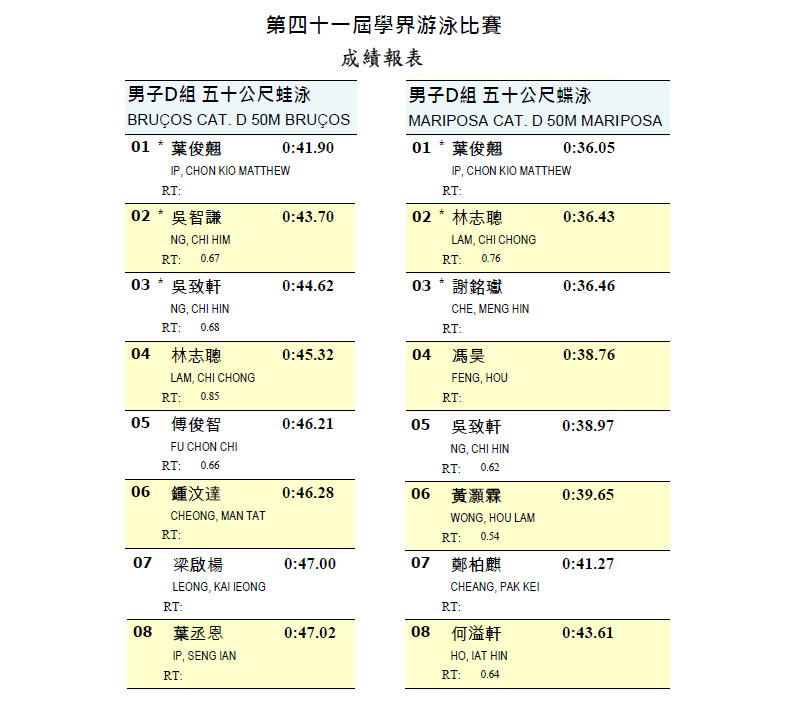 　弟弟進步緩慢，50m蛙式由半年前的45.27→44.62，只進步了0.65秒；50m蝶式由一年前的41.83→38.97，進步了2.86秒。