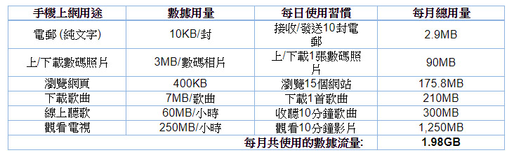 　為了讓用戶更了解自己的日常數據用量的需要，以下的例子以供參考：