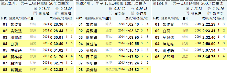 　50m自由式由半年前的29.12→28.44，進步了0.68秒；<br />　200m自由式由半年前的2:36.86→2:32.40，進步了4.46秒。