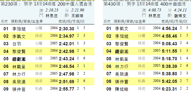 　一個運動員只能參加三個個人項目，但如報個人全場錦標，則能參加五個個人項目，但其中三個必需是同一種泳式，且必需參加200m個人混合泳和400m自由式。<br /><br />　200m個人混合泳和400m自由式的成績最能反映此年齡組別各運動員的實力了。