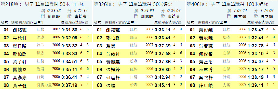 　50m自由式由一年前的36.06→32.08，進步了3.98秒；<br />　50m蝶式由半年前的38.97→37.58，進步了1.39秒。<br /><br />　弟弟雖有些進步，但感覺肯練習該還有很大進步空間。原來50m自由式的時間(32.08)比起哥哥同齡時(34.60)還快不少。