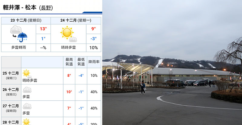 　看天氣預告，東京溫度不算凍，白天都十多度；而海拔高些的輕井澤也在零度以上多，有些擔心沒雪玩，但快到輕井澤車站時，在路軌看到一些積雪及附近山上也有雪道才放心。