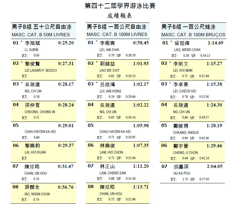 　哥哥繼續進步，50m自由式由一年前的29.12→28.17；100m蛙式由一年前的1:27.30→1:24.30；100m自由式由半年前的1:03.67→1:02.22。