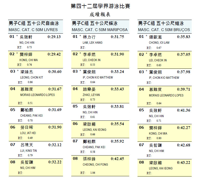 　弟弟也進步明顯，50m自由式由半年前的32.08→29.13；50m蝶式由一年前的37.58→33.81；50m蛙式由一年前的44.62→41.36。