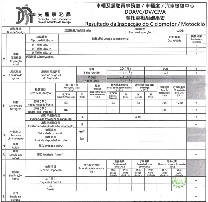 　問題主要是尾氣，但CO(0.21)及HC(126)數據很靚，離不合格線（CO:3.5及HC:1600）還遠著呢。