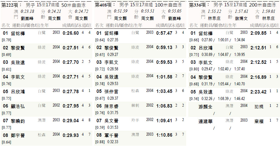 　50m自由式由一年前的28.44→27.70，進步了0.74秒；<br />　100m自由式由一年前的1:03.67→1:01.58，進步了2.09秒；<br />　200m自由式由一年前的2:32.40→2:23.42，進步了8.98秒。