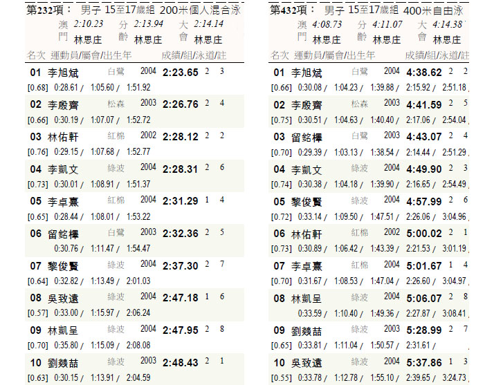 　200m混合式由一年前的2:51.69→2:47.18，進步了4.51秒；<br />　400m自由式由一年前的5:38.80→5:37.86，進步了0.94秒。