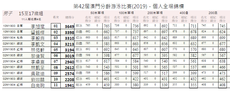 　反應在組別中實力的個人全場錦標成績。