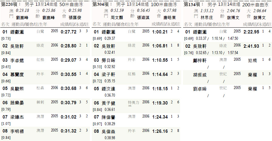 　50m自由式由一年前的32.08→28.80，進步了3.28秒。<br /><br />　其他泳式都第一次玩，希望以後也有明顯的進步。