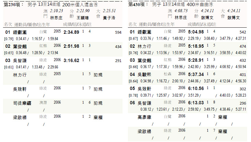 　200m混合式提早落水犯規沒成績。