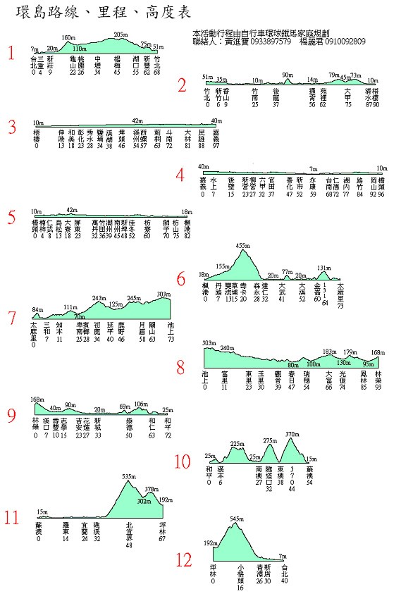 　鐵馬家庭12天環島的行程及海拔高度圖。（逆時針方向環島）