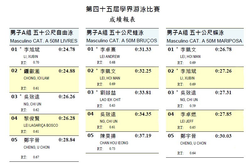 　轉眼間哥哥已是最後一次玩學界游泳比賽，高三階段，出席率不知有沒有一成，想不到還能拿到牌，而且也不是輸太多，看來大家都彼此彼此，難怪出席率這麼低，比賽前才去練下水都沒給人下逐客令。