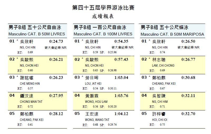 　賽前弟弟豪言如三破學界紀錄想要獎品，想不到真做到了。