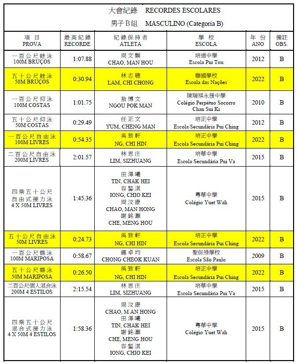 　破50蛙的有兩個泳手，原來都是弟弟在C組時的接力隊友，但現都轉校了，否則在接力方面，就算破不了紀錄，該也無其他隊可以威脅到他們了。