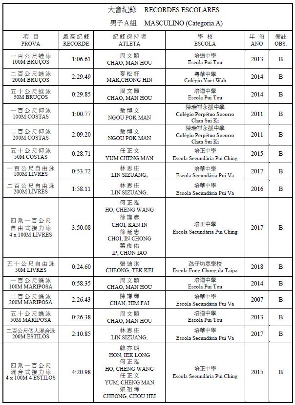 　弟弟如能再堅持練習，再破男A紀錄似差不太遠。