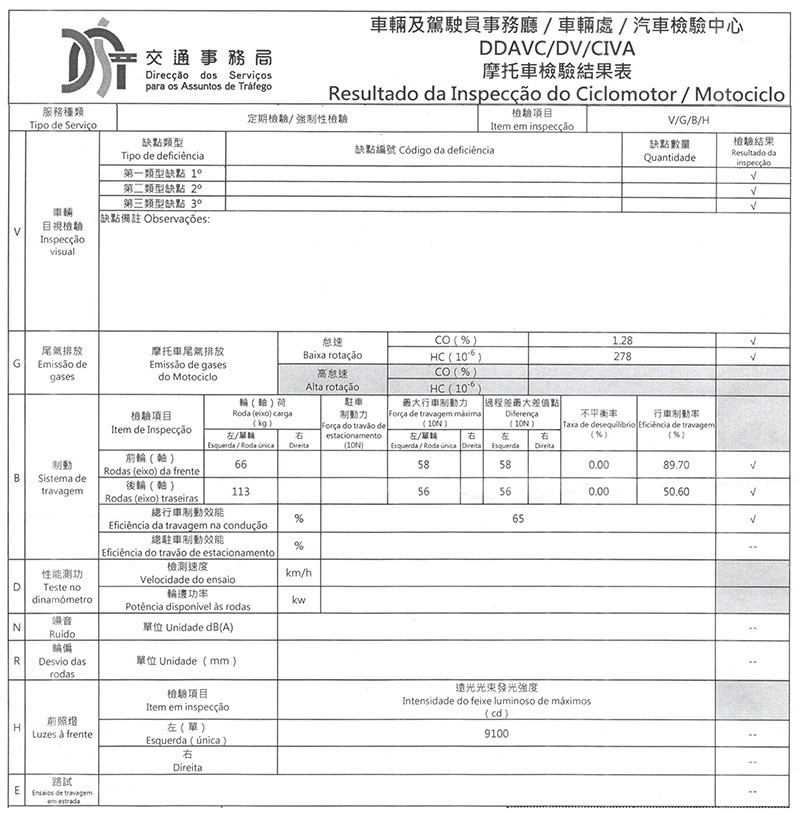 　這次驗車尾氣數據明顯不及第一次，不知換零件後，一年後的驗車數據能否有所改進呢？<br /><br />CO：0.21；HC：126（第一次驗車）<br />CO：1.28；HC：278（第四次驗車）<br />CO：3.50；HC：1600（不合格線）