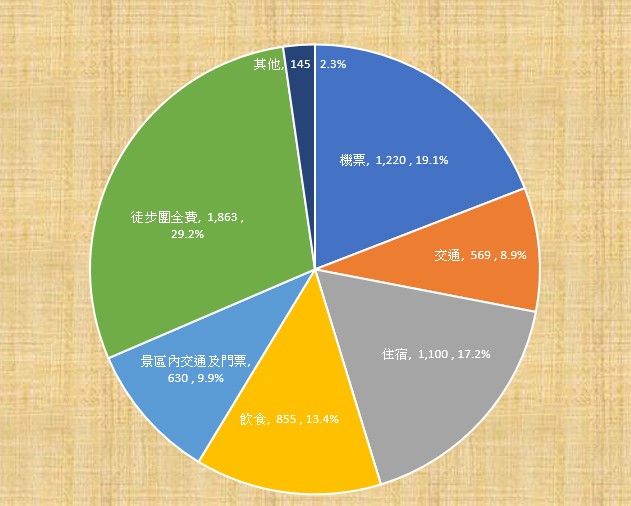 總開支：6,381元.