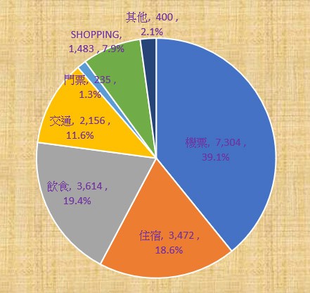 　兩人總花費：HKD18664.(¥100=HKD5.3)