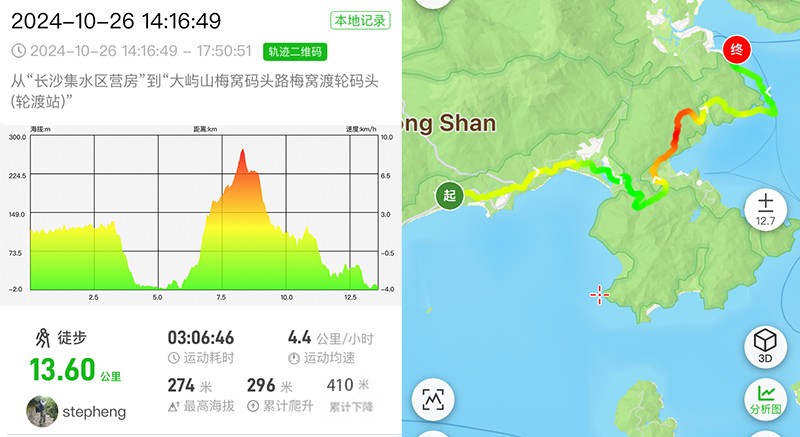　今日大半路程都有樹蔭，第十二段連接貝澳及梅窩，長度及難度都不算太大，也算是鳳凰徑較好的一段。