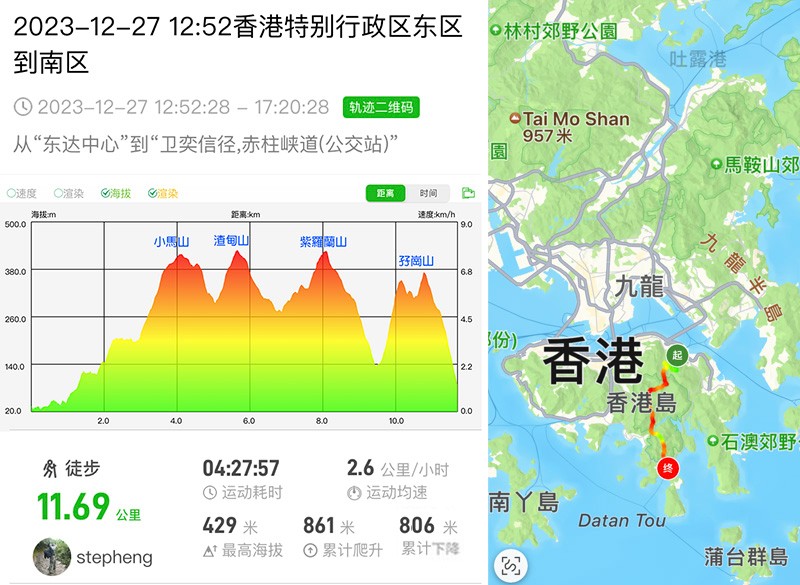 　今日的量不算太大，但走後兩三日小腿有明顯的酸痛，這在之前的行山從未試過，看來快走與慢走分別還是挺大的。