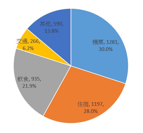 　總開支：HKD4,269.
