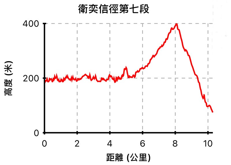 　今天連走第六第七段，距離雖然有15公里，但爬升只有約400米的緩坡，應算輕鬆的行程，但隔了五個月再行山，感覺有些累。翌日打算去游水放鬆，原本游二千的，哪知游到一千小腿就抽筋了。