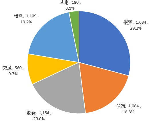 　總開支：HKD5,771