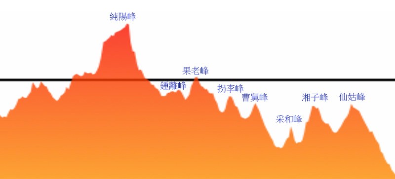 　在此完全感受不到高點，初時還以為凑數，回來看經過的軌跡圖真有些凸出來。