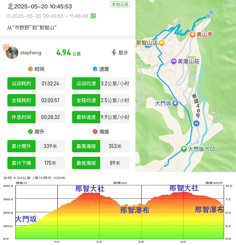 　如非在那智大社和那智瀑布之間兜兜轉轉，那智大社只有三公里，爬升二百幾米。