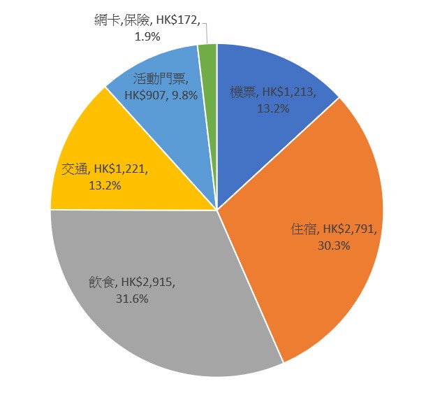 HK$9,219