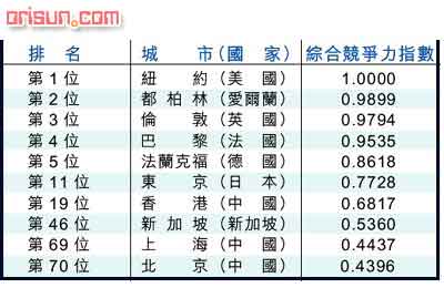 　綜合競爭力指數排名
