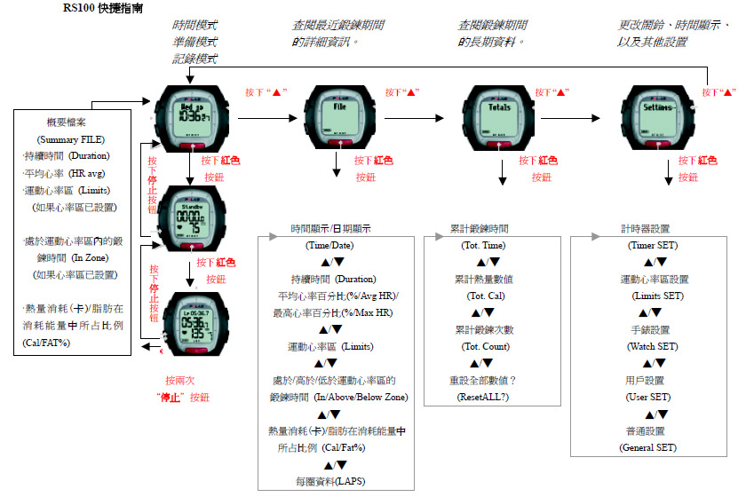 　網上一查，一會兒已找到中文說明書。<br /><br />　最入門的跑步手錶，功能一眼睇晒，就係咁。